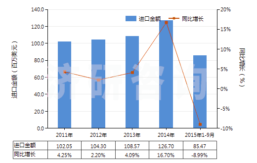 2011-2015年9月中國電機(jī)驅(qū)動的其他制冷設(shè)備用壓縮機(jī)(HS84143019)進(jìn)口總額及增速統(tǒng)計